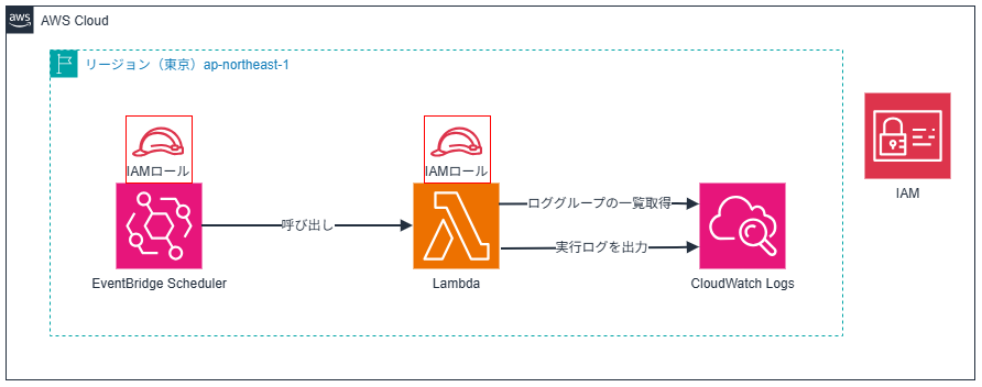 EventBridge<em>Lambda</em>構成図.png