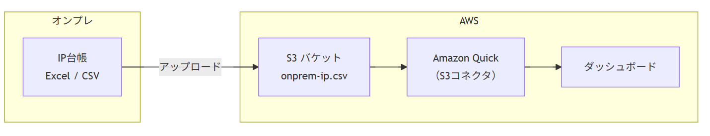 オンプレIP管理.png