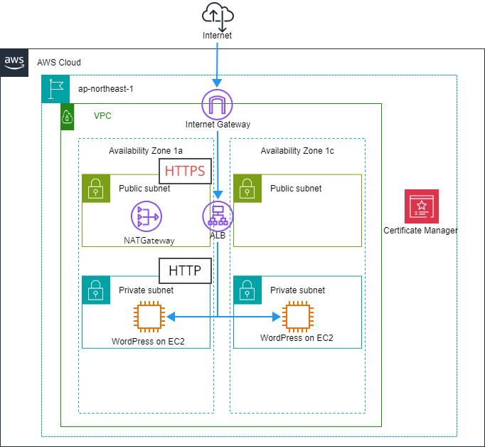 HTTPとなっている.png