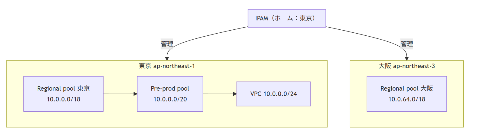 IPAM管理リージョン.png