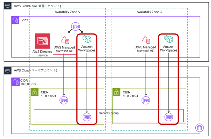 ステップ1_WorkSpaces の起動.png
