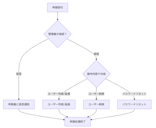 申請フロー-001.png