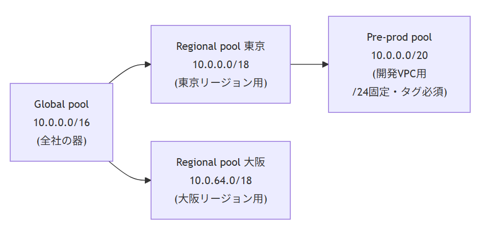 プール階層.png