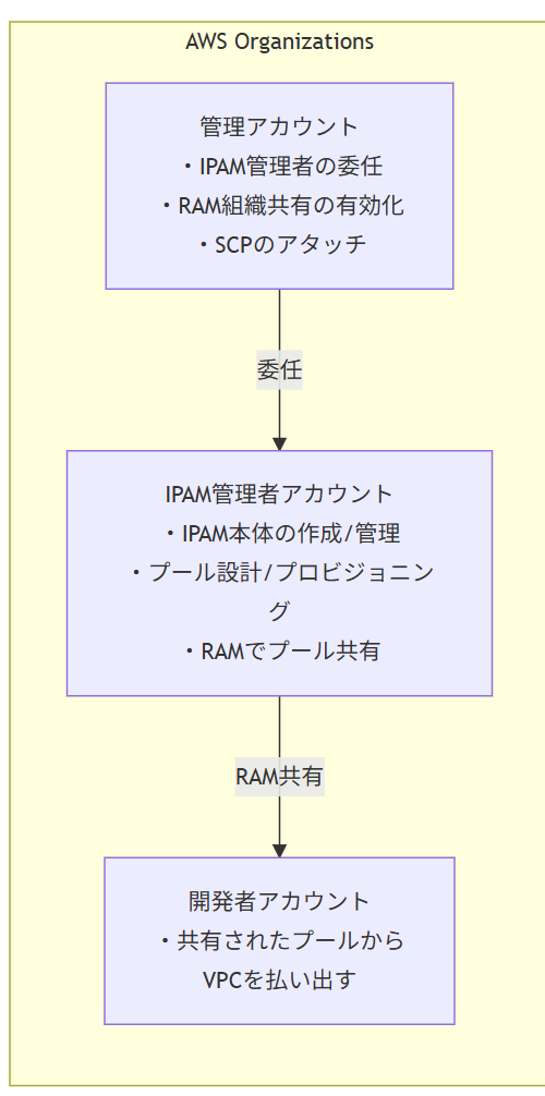 アカウント構成.png